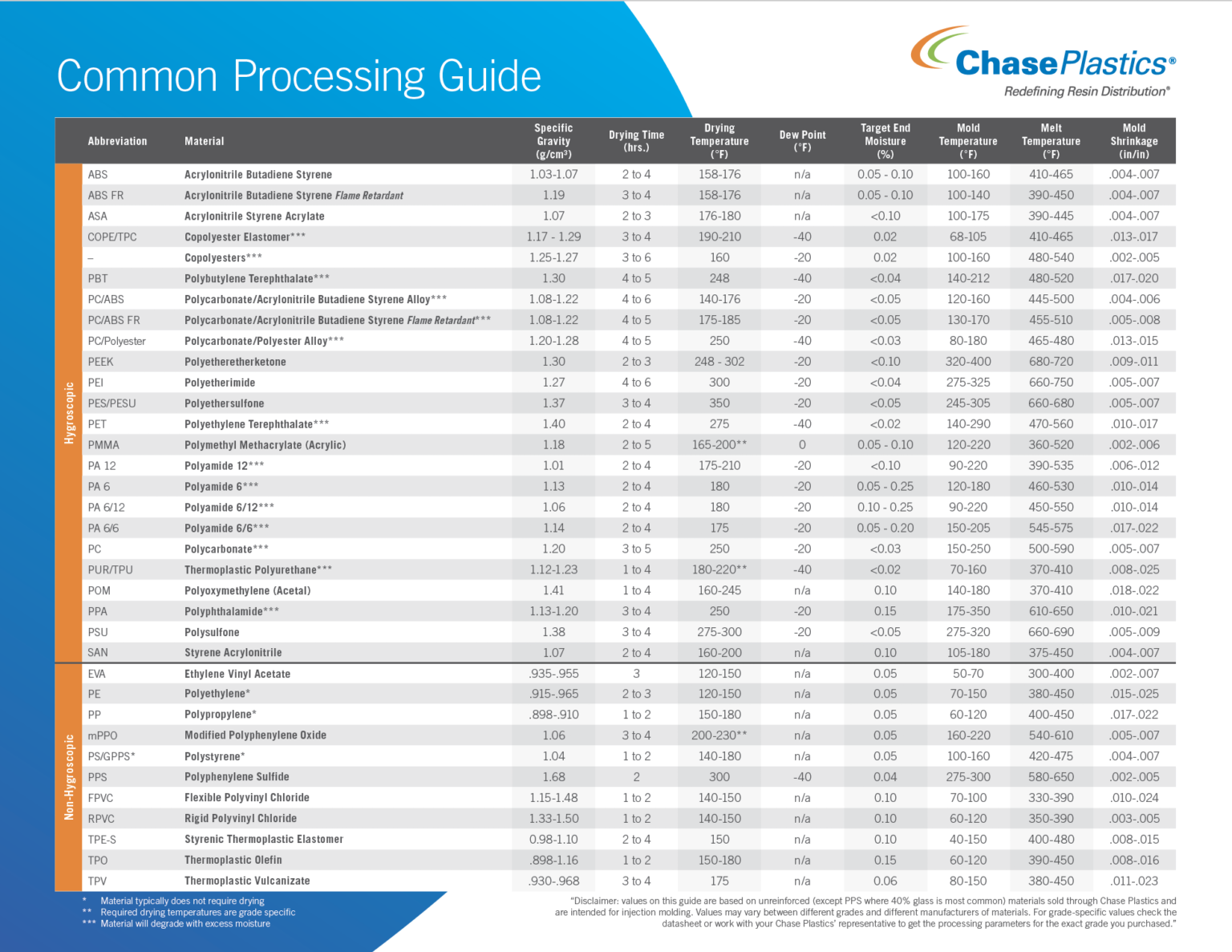 Common Processing Guide - Chase Plastics