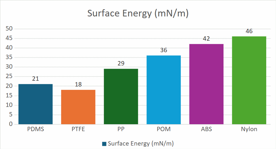 Surface Energy Chart